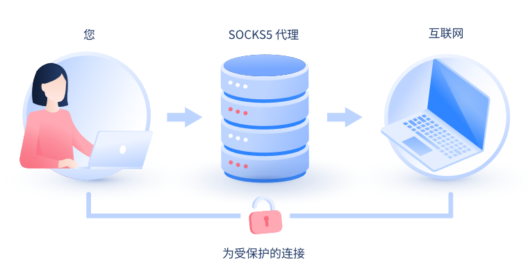 【濮阳代理IP】什么是SOCKS和SOCKS5代理？